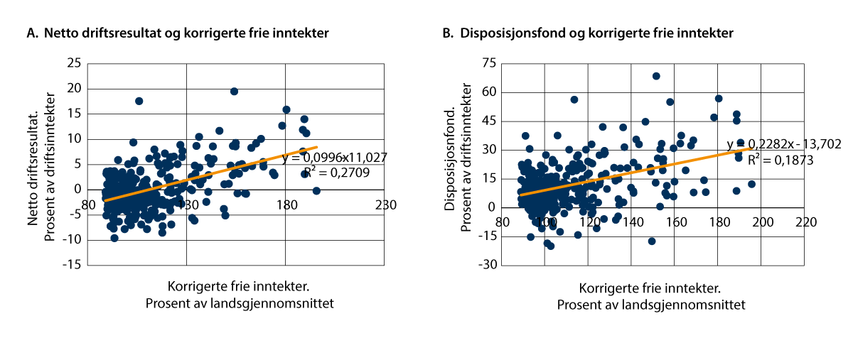Figur 9.9 Sammenhengen mellom korrigerte frie inntekter og A. netto driftsresultat i prosent av brutto driftsinntekter og B. disposisjonsfond. 2024.