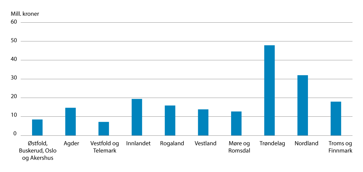Figur 4.1 Statsforvalternes tildeling av prosjektskjønnsmidler per embete (mill. kroner).