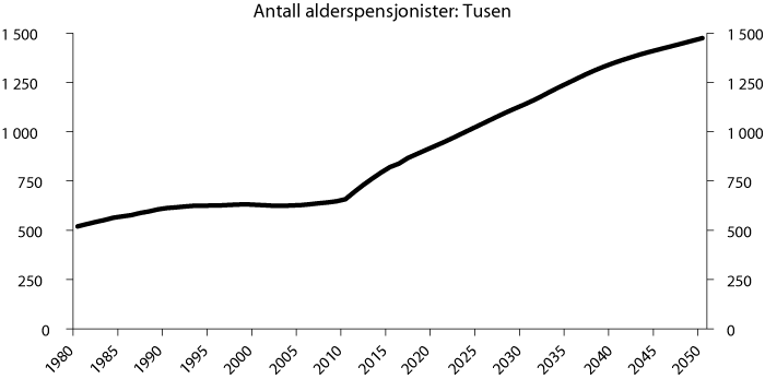 Figur 3.5 Utviklingen i antall alderspensjonister i folketrygden. Tusen. Historiske tall 1980–2010. Framskrivinger 2011–2050.