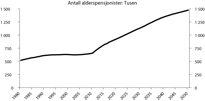 Figur 3.5 Utviklingen i antall alderspensjonister i folketrygden. Tusen. Historiske tall 1980–2010. Framskrivinger 2011–2050.
