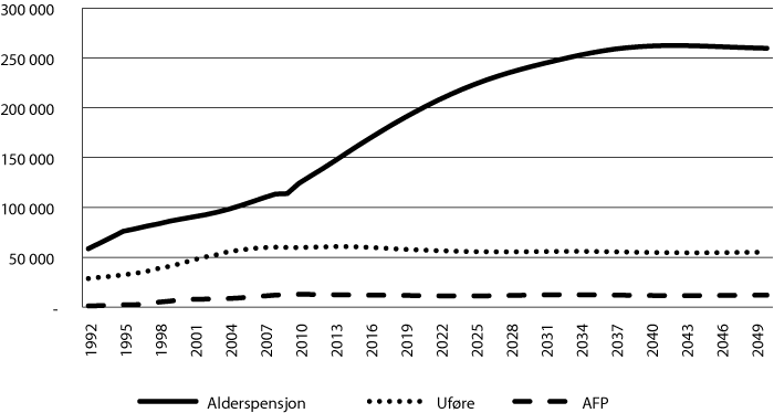 Figur 3.6 Utvikling i antall pensjonister i Statens pensjonskasse. 
