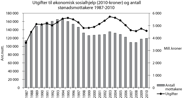 Figur 3.7 Utgifter til økonomisk sosialhjelp (2010-kroner) og antall stønadsmottakere 1987-2010. Tall for 2003 og 2004 inkluderer mottak av introduksjonsstønad for nyankomne innvandrere.