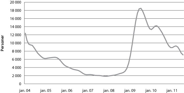 Figur 6.5 Utvikling i antall permitterte (helt og delvis), 2004-2011, trend