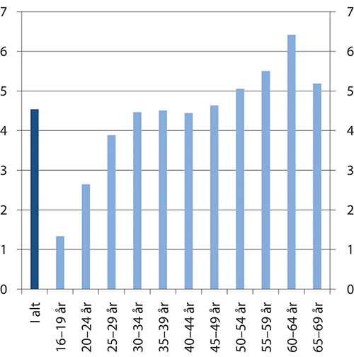 Figur 12.7 Legemeldt sykefravær, målt som tapte dagsverk i prosent av avtalte dagsverk (sykefraværsprosenten). 3. kvartal 2020 etter alder
