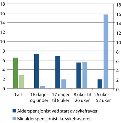 Figur 12.8 Mottak av alderspensjon og påbegynte sykefravær i 2018 i aldersgruppen 67–69 år etter sykefraværets varighet. Prosent av legemeldte sykefraværstilfeller
