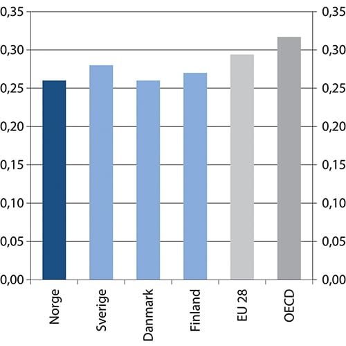 Figur 3.2 Ulikhet i husholdningens disponible inntekt, korrigert for forskjell i husholdningenes størrelse, målt ved gini-koeffisienten. Nordiske land og gjennomsnitt for EU og OECD i 2017
