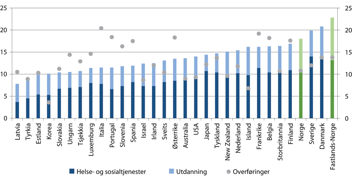 Figur 3.6 Offentlige utgifter til tjenester og overføringer i utvalgte land. Andel av brutto nasjonalprodukt i 2013
