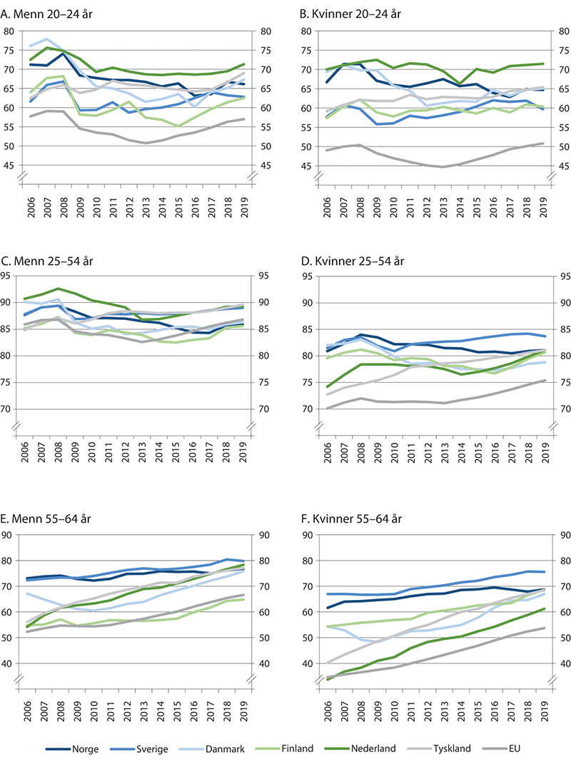 Figur 4.12 Sysselsettingsandel for menn og kvinner etter alder. Norge og utvalgte land. Årsgjennomsnitt i prosent av befolkningen. 2006–2019
