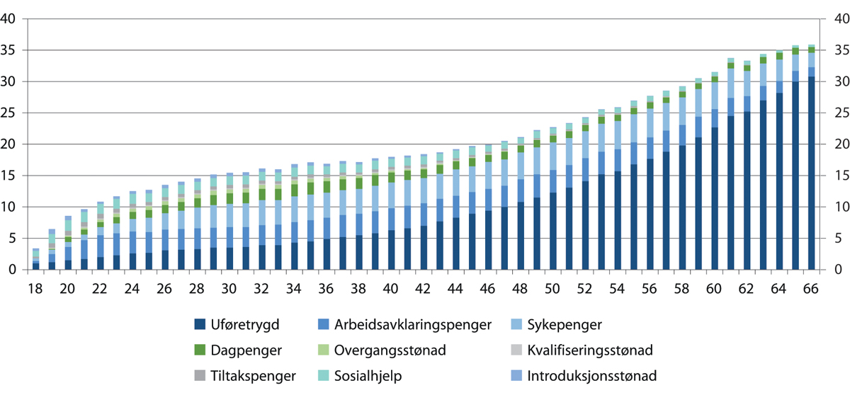 Figur 4.20 Antall mottakere av ulike ytelser som er bosatt i Norge som andel av befolkningen i samme alder. Justert for dobbelttellinger. Prosent. Utgangen av 2019
