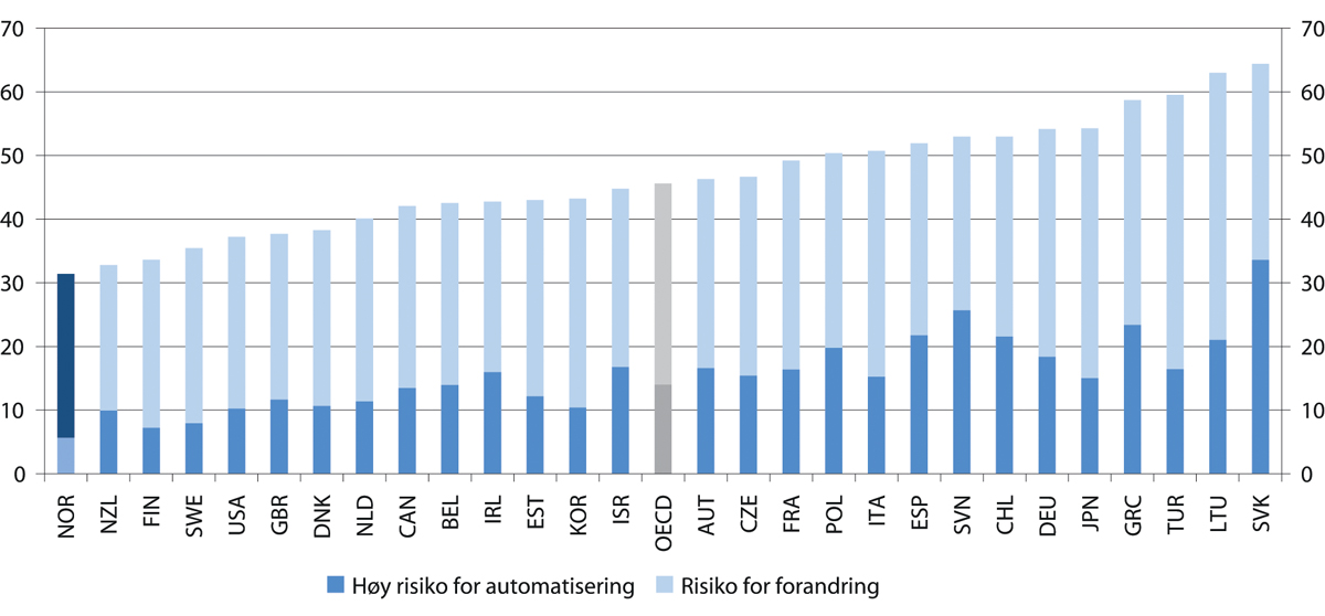 Figur 4.26 Andel jobber i risiko for automatisering i OECD-land
