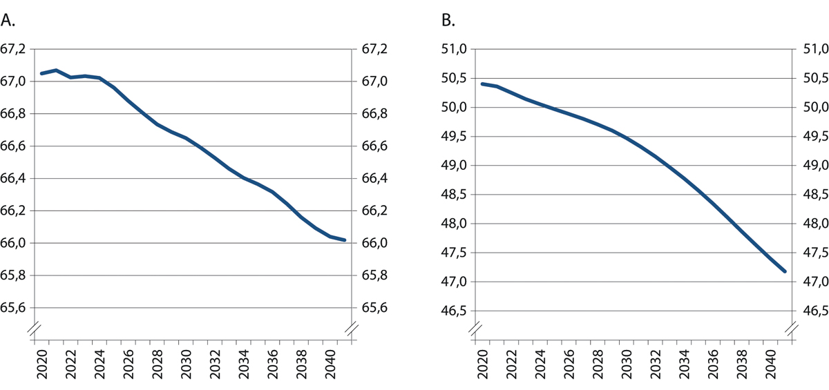 Figur 4.28 Effekt av endret alderssammensetning på sysselsettingsandelen 15–74 år (A). Effekt av endret alderssammensetning på sysselsetting 15–74 år som andel av hele befolkningen (B). 2019–2040

