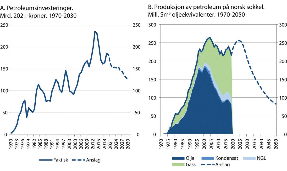 Figur 4.29 Produksjon av petroleum og petroleumsinvesteringer
