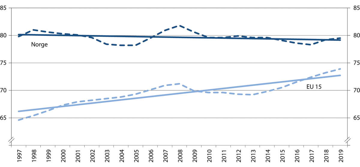 Figur 4.3 Utvikling i andelen sysselsatte i Norge og EU15 for aldersgruppen 20–64 år. Prosent av befolkningen.1997–2019
