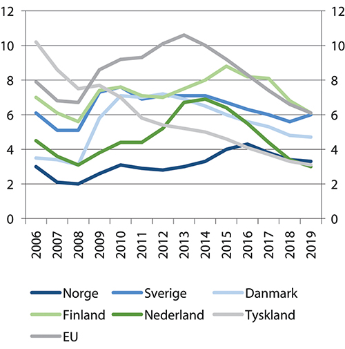 Figur 4.5 Arbeidsledigheten i Norge og utvalgte land, 20–64 år. Årsgjennomsnitt i prosent av arbeidsstyrken. 2006–2019

