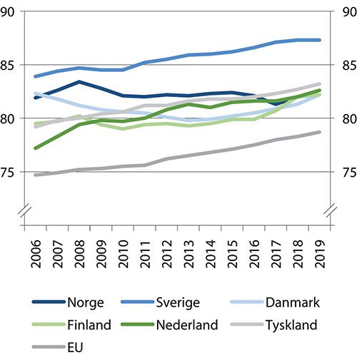 Figur 4.6 Yrkesdeltakelsen i Norge og utvalgte land, 20–64 år. Årsgjennomsnitt i prosent av befolkningen. 2006–2019

