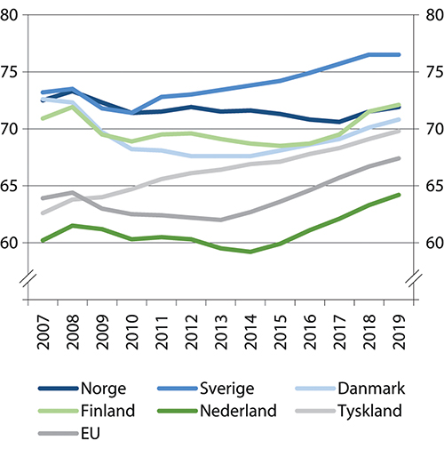 Figur 4.7 Sysselsettingsandel målt i fulltidsekvivalenter i Norge og utvalgte land, 20–64 år. Årsgjennomsnitt i prosent av befolkningen. 2007–2019
