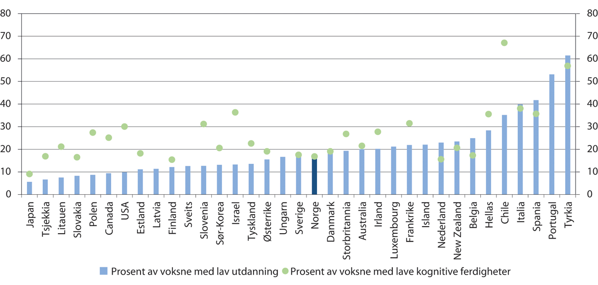 Figur 6.1 Andel av befolkningen med lav kompetanse i OECD-landene. Alder 25–64 år
