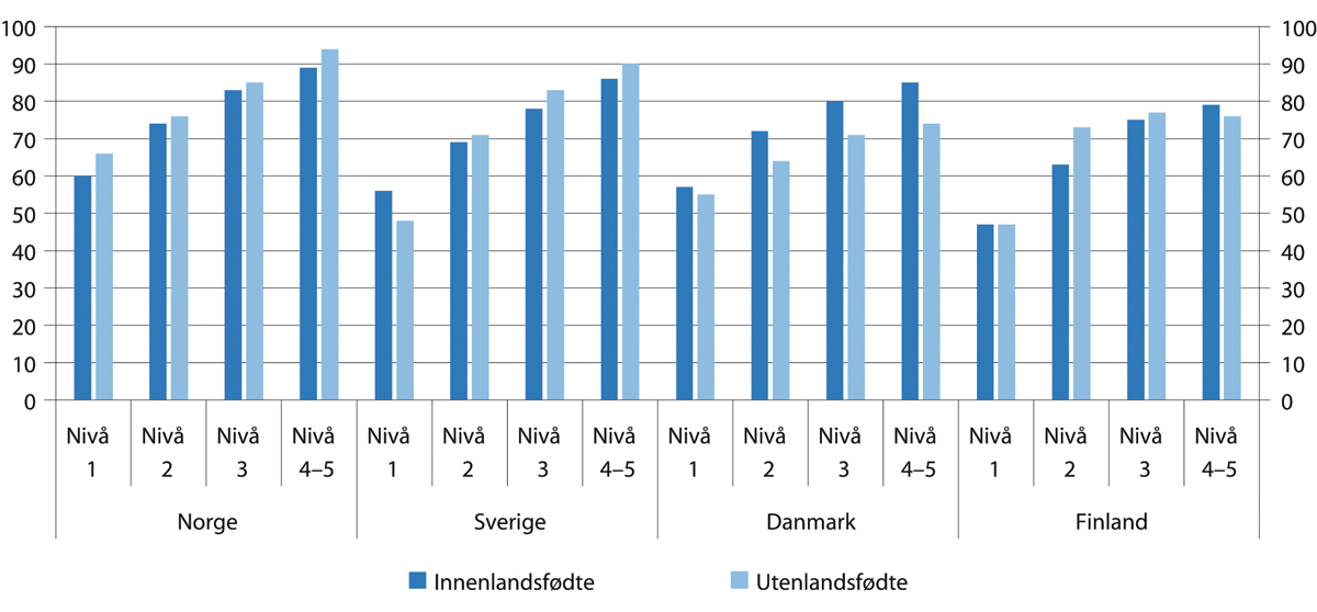 Figur 6.11 Sysselsettingsandeler etter leseferdigheter og fødested. Prosent. Nordiske land
