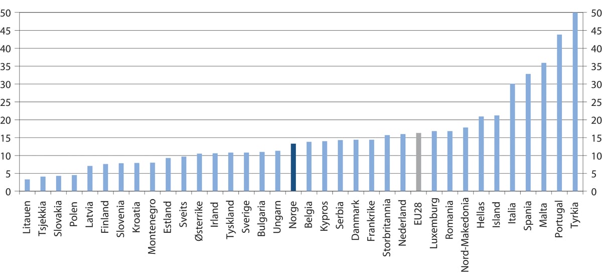 Figur 6.3 Andel av de sysselsatte som har grunnskole som høyeste utdanning. Norge og europeiske land, 20–64 år. Prosent. 2018
