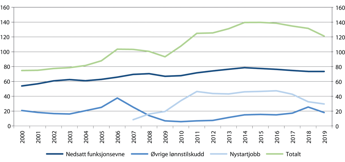 Figur 7.1 Antall deltakere på lønnstilskudd i Sverige. 2000–2019. 1 000 personer
