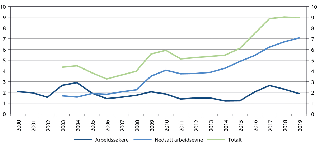 Figur 7.2 Antall deltakere på lønnstilskudd i Norge. 2000–2019. 1 000 personer

