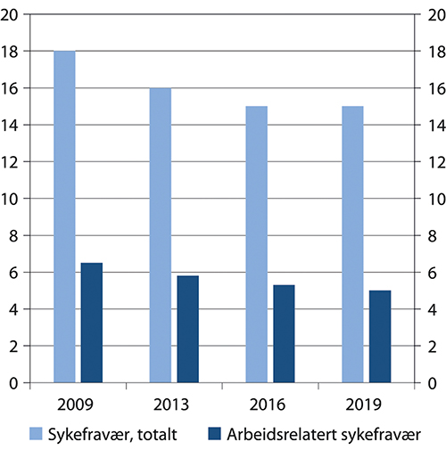 Figur 8.1 Andelen som oppgir å ha hatt minst ett sykefravær på mer enn 14 dager siste år og andelen som oppgir at fraværet var arbeidsrelatert. 2009–2019
