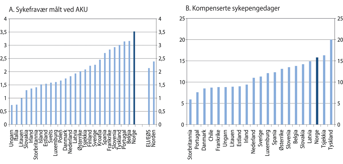 Figur 9.6 A. Sykefravær i land i EU/EØS. 2019. B. Kompenserte sykepengedager per arbeidstaker i utvalgte OECD-land. 2018 eller siste tilgjengelige år.
