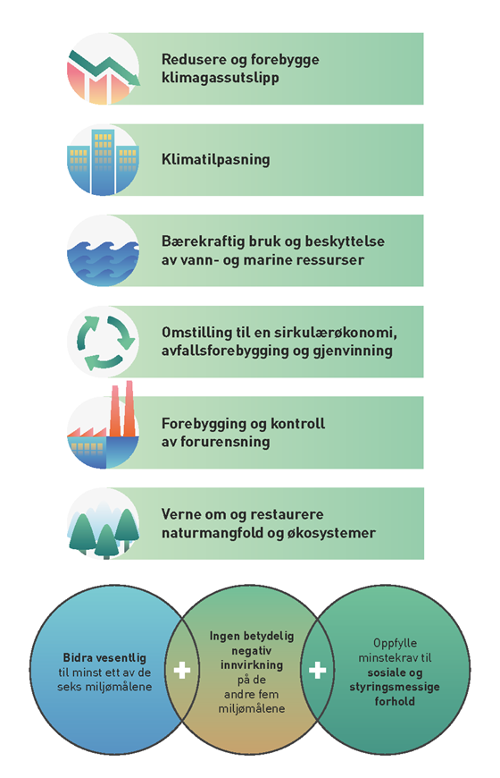 Illustrasjon - forordningen definerer seks klima- og miljømål som økonomiske aktiviteter kan bidra til oppnåelsen av
