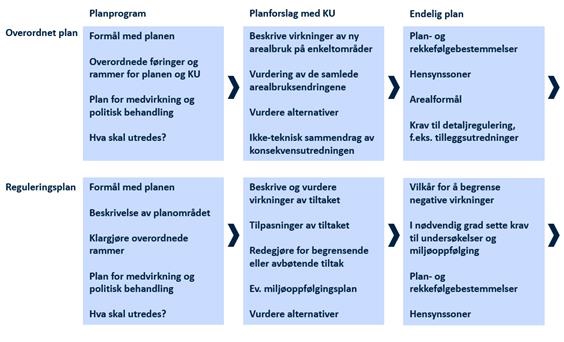 Figuren viser forslag og krav til innhold i henholdsvis, planprogram, planforslag med KU og endelig plan på et overordnet nivå, og dernest planprogram, planforslag med KU og endelig plan på detaljreguleringsnivå. 

For overordnet plan bør planprogram inneholde:
• Formål med planen
• Overordnede føringer og rammer for planen og KU
• Plan for medvirkning og politisk behandling
• Hva skal utredes?
For overordnet plan skal man i planforslag med KU:
• Beskrive virkninger av ny arealbruk på enkeltområder
• Vurdering av de samlede arealbruksendringene
• Vurdere alternativer 
• Ikke-teknisk sammendrag av konsekvensutredning
KU skal bidra til endelig plan blant annet i:
• Plan- og rekkefølgebestemmelser
• Hensynssoner
• Arealformål
• Krav til detaljplan, for eksempel tilleggsutredninger

For detaljreguleringsnivå bør planprogrammet si:
• Formål med planen
• Beskrivelse av planområdet
• Klargjøre overordnede rammer
• Plan for medvirkning og politisk behandling
• Hva skal utredes?
For detaljreguleringsplan bør man i planforslag med KU:
• Beskrive og vurdere virkninger av tiltaket
• Redegjøre for begrensende eller avbøtende tiltak
• Eventuell miljøoppfølgingsplan
• Vurdere alternativer
KU skal implementeres i endelig plan i:
• Vilkår for å begrense virkninger
• I nødvendig grad sette krav til undersøkelser og miljøoppfølging
• Plan- og rekkefølgebestemmelser
• Hensynssoner