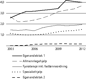 Figur 4.1 Folketrygdens refusjonsutgifter til lege- og fysioterapihjelp og egenandelstakordningene i perioden 2003–2012 (beløp i mrd. kroner)