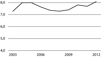 Figur 4.2 Folketrygdens utgifter til legemidler i perioden 2003–2012 (beløp i mrd. kroner)