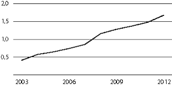 Figur 4.3 Refusjoner til tannbehandling for perioden 2003–2012 (beløp i mrd. kroner)