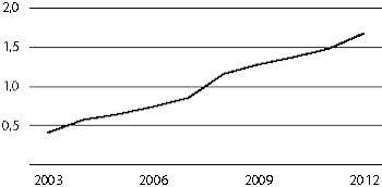 Figur 4.3 Refusjoner til tannbehandling for perioden 2003–2012 (beløp i mrd. kroner)