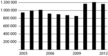 Figur 4.4 Mottakere av frikort under egenandelstak 1 i perioden 2003–2012