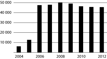 Figur 4.5 Mottakere av frikort under egenandelstak 2 i perioden 2003–2012
