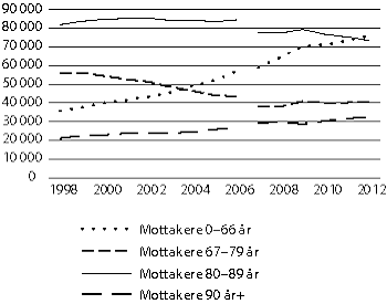 Figur 9.1 Antall mottakere av pleie- og omsorgstjenester etter alder 1998–2012