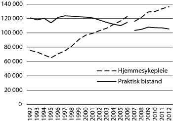 Figur 9.2 Antall mottakere av hjemmesykepleie og/eller praktisk bistand 1992–2012