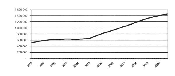 Figur 5.2 Utviklingen i antall alderspensjonister i folketrygden. Historiske
 tall 1980-2009. Framskriving med nytt regelverk 2010-2059
