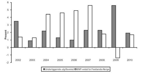 Figur 8.1 Reell, underliggende utgiftsvekst på statsbudsjettet og BNP-vekst
 for Fastlands-Norge. Regnskap 2002-2009. Anslag på regnskap 2010