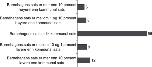 Figur 4.1 Differanse mellom høyeste sats i ikke-kommunale barnehager og høyeste sats i kommunale barnehager i samme kommune. Prosentvis fordeling av ikke-kommunale barnehager.