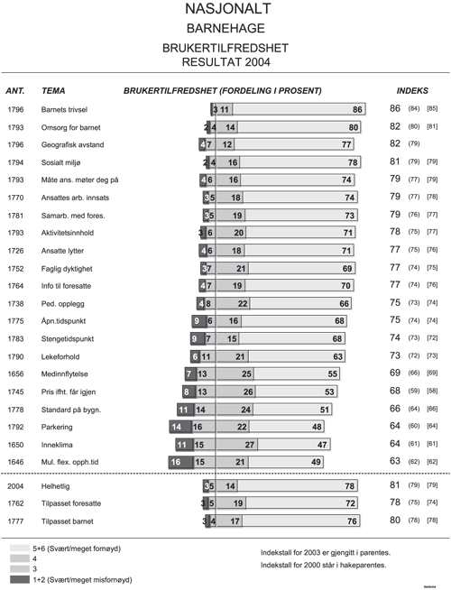 Figur 4.2 Brukertilfredshet med barnehagetjenesten. Prosentvis fordeling i 2004. Gjennomsnittsskår for 2004, 2003 og 2000.