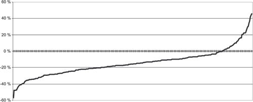 Figur 4.3 Differanse mellom kostnadene i 311 ordinære ikke-kommunale barnehager i forhold til kommunale gjennomsnittskostnader i barnehager i den aktuelle kommunen (%) (sortert etter størrelsen på differansen, fra barnehager som har kostnader som er betydelig ...