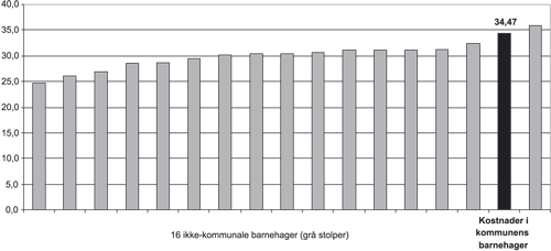 Figur 4.4 Kostnader per oppholdstime i ikke-kommunale og i kommunale barnehager i kommune 1