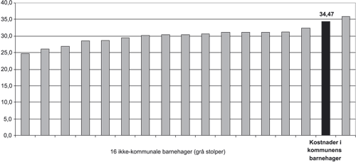 Figur 4.4 Kostnader per oppholdstime i ikke-kommunale og i kommunale barnehager i kommune 1