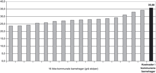 Figur 4.5 Kostnader per oppholdstime i ikke-kommunale og i kommunale barnehager i kommune 2