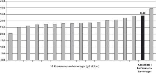 Figur 4.6 Kostnader per oppholdstime i ikke-kommunale og i kommunale barnehager i kommune 3