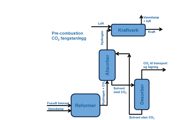 Figur 5.2 viser prosessen for før-forbrenningsteknologien. 