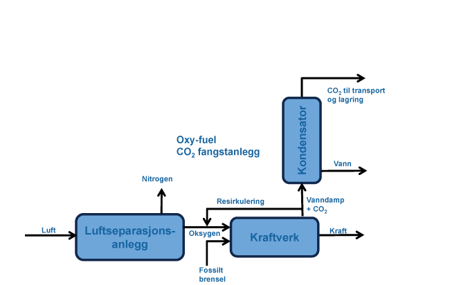 Figur 5.3 viser prosessen for forbrenning med oksygen. 