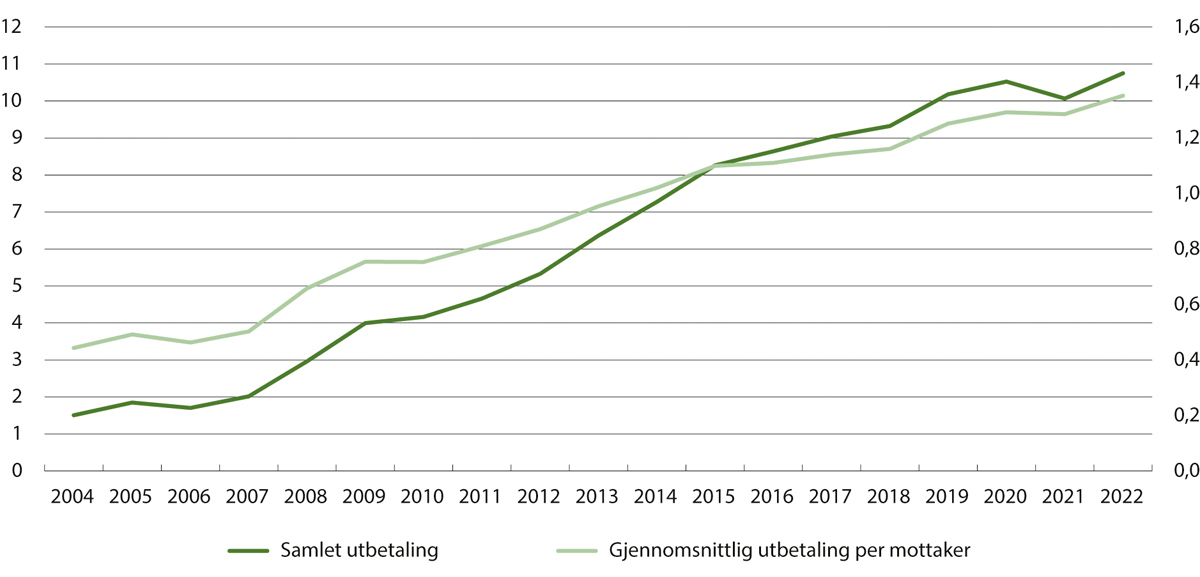 Figur 11.1 Toppfinansieringstilskudd – samlet utbetaling i milliarder kroner (venstre akse) og gjennomsnittsbeløp per mottaker i millioner kroner (høyre akse). 2004–2022