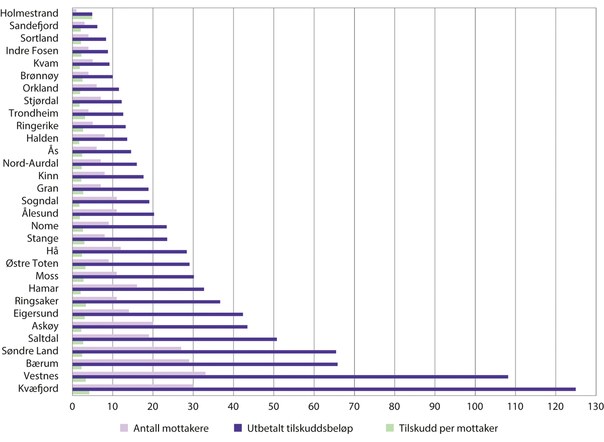 Figur 11.2 Vertskommunetilskudd og tilskudd per mottaker i millioner kroner og antall mottakere per kommune. 2023